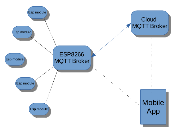 MQTT platform